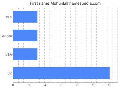 prenom Mohunlall