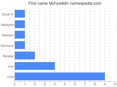 prenom Mohyeddin