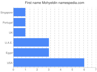 Given name Mohyeldin