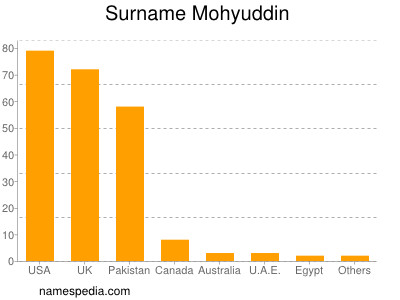 Familiennamen Mohyuddin