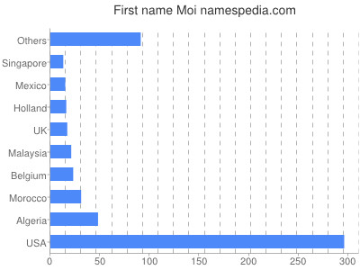 Vornamen Moi