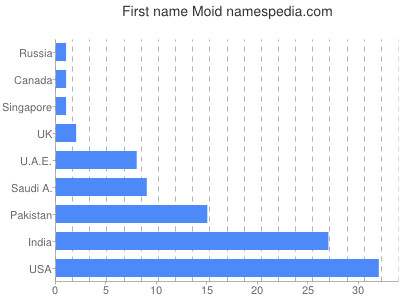 prenom Moid