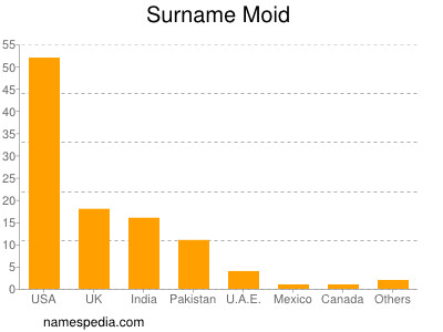 Surname Moid