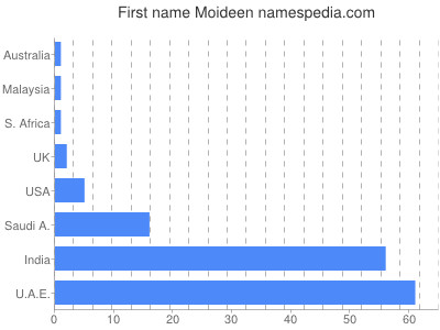 Given name Moideen