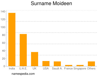 Surname Moideen