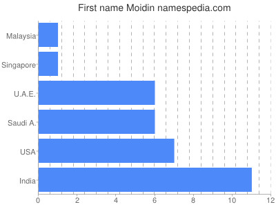 Given name Moidin