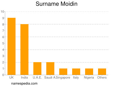 Surname Moidin