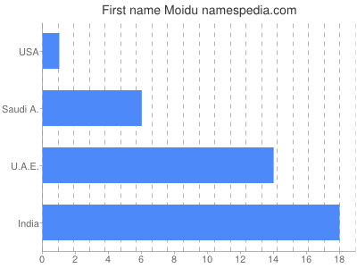 prenom Moidu