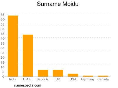 Surname Moidu