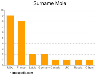 nom Moie