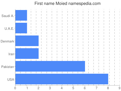 prenom Moied