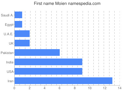 prenom Moien