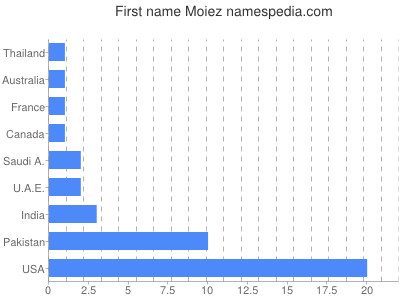 Vornamen Moiez