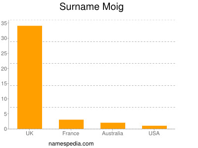 nom Moig