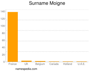 Surname Moigne