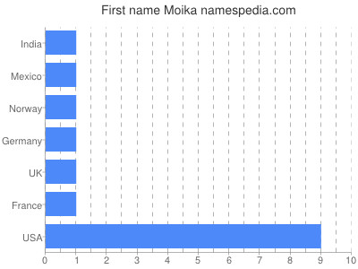 Vornamen Moika