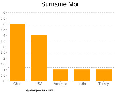 Familiennamen Moil