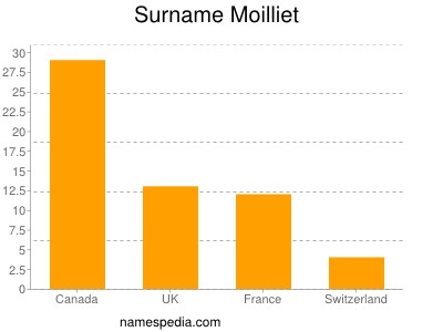 Familiennamen Moilliet