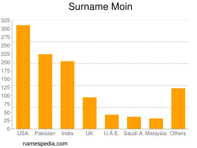 Surname Moin