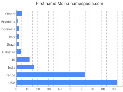 Vornamen Moina