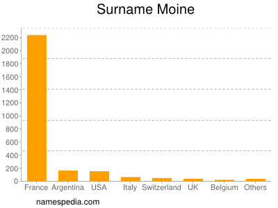 Surname Moine