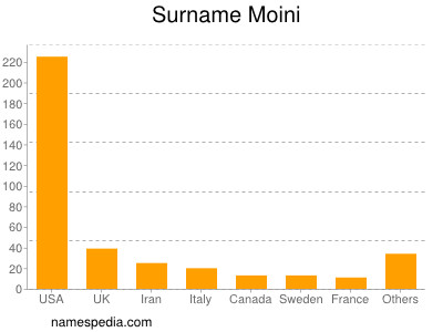 Surname Moini
