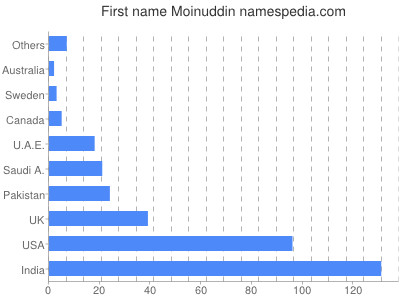 Vornamen Moinuddin