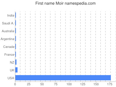 prenom Moir