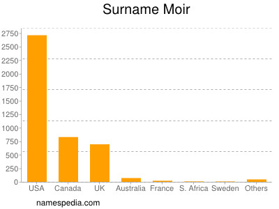 Familiennamen Moir