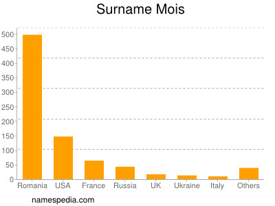 Surname Mois