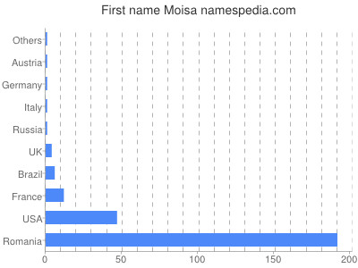 Vornamen Moisa