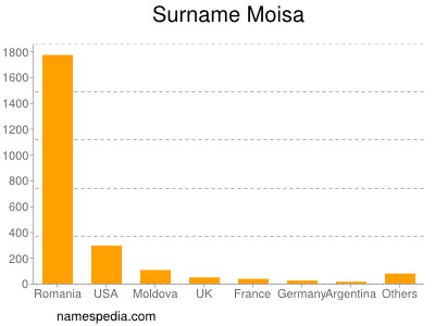 Familiennamen Moisa