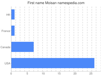 Vornamen Moisan