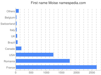 Vornamen Moise