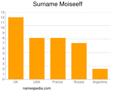 Familiennamen Moiseeff