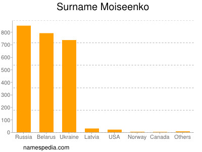 nom Moiseenko