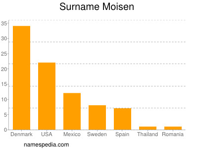 Familiennamen Moisen