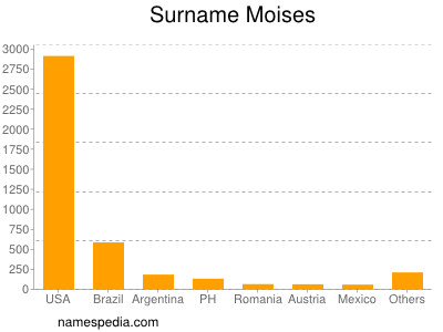 Familiennamen Moises