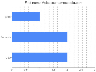 Vornamen Moisescu