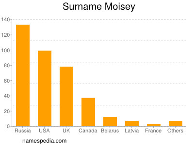 Familiennamen Moisey