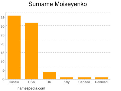 Surname Moiseyenko