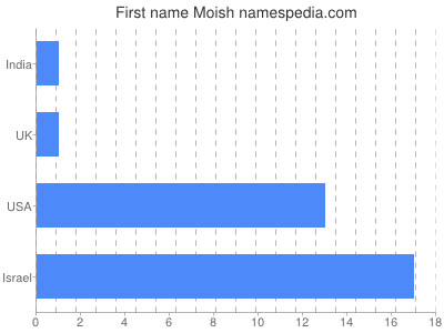 Vornamen Moish