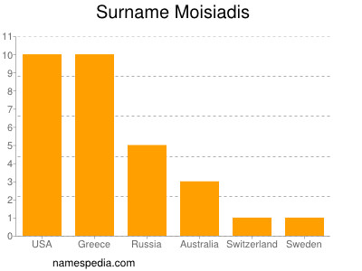 Familiennamen Moisiadis