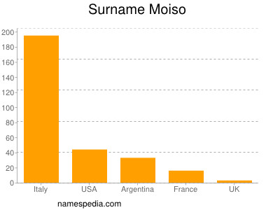 Familiennamen Moiso