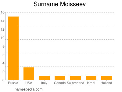 Familiennamen Moisseev