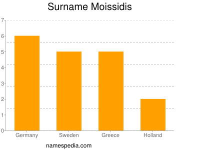 nom Moissidis