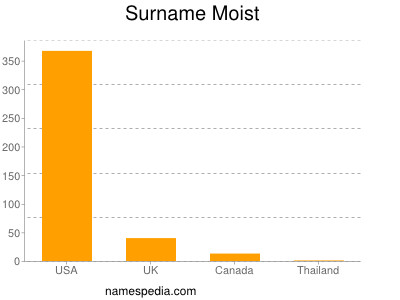 Familiennamen Moist