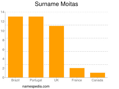 Surname Moitas