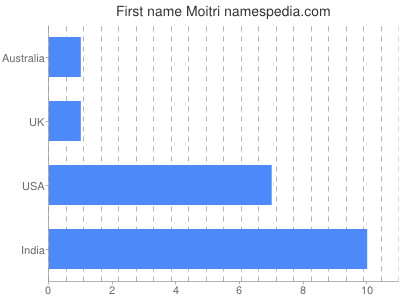 Vornamen Moitri