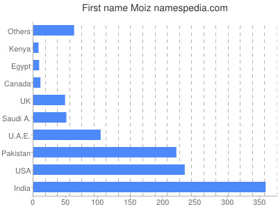 prenom Moiz